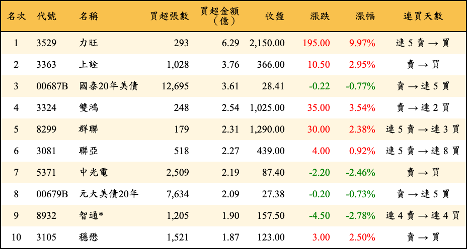 買超張數及金額