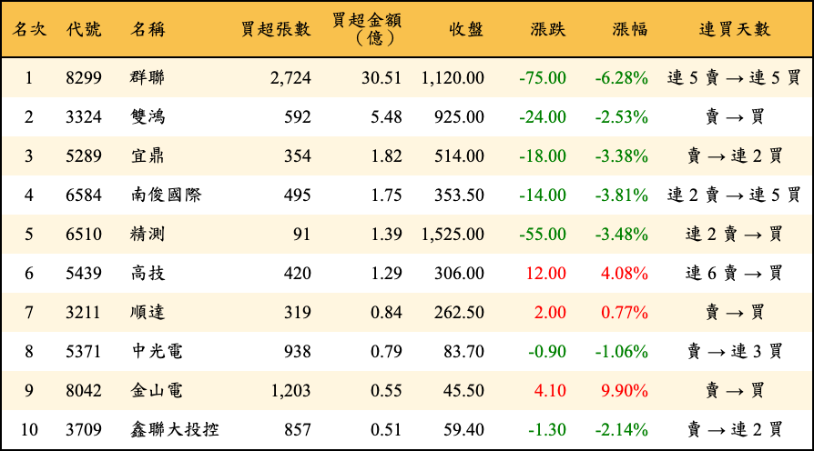 買超張數及金額