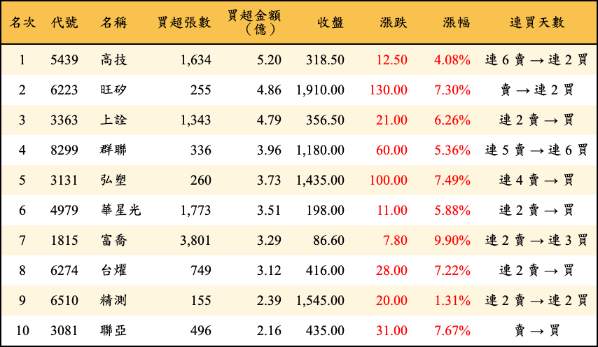 買超張數及金額
