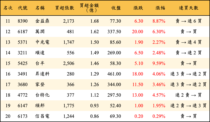 買超張數及金額