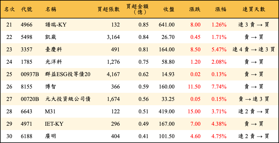 買超張數及金額