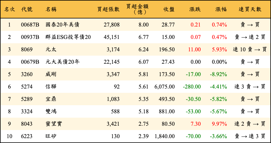 買超張數及金額