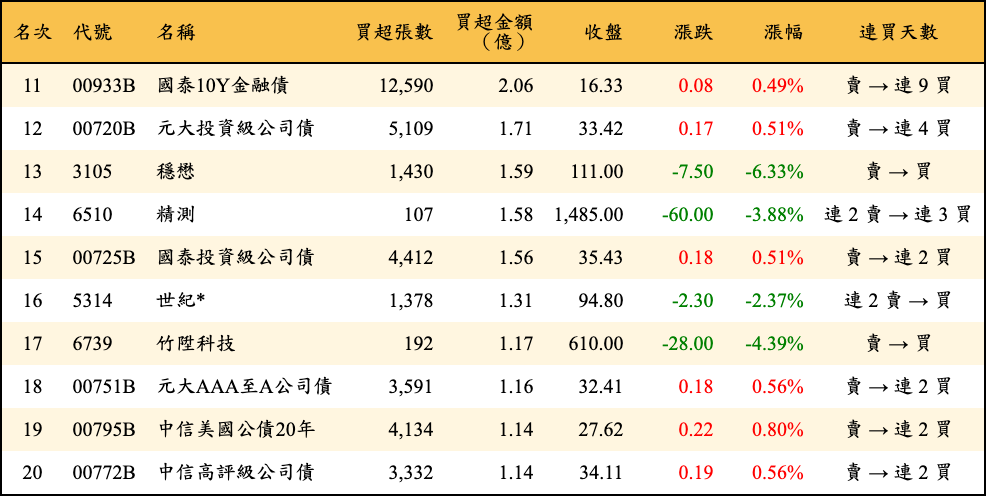 買超張數及金額