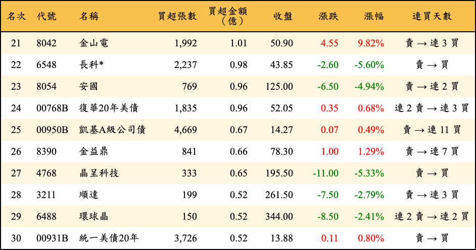 買超張數及金額