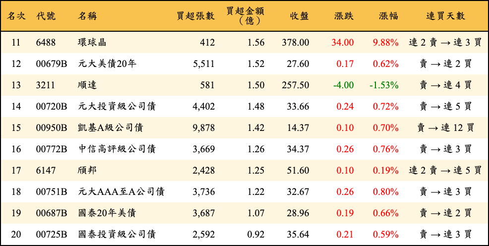 買超張數及金額