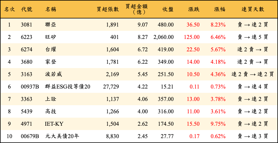 買超張數及金額