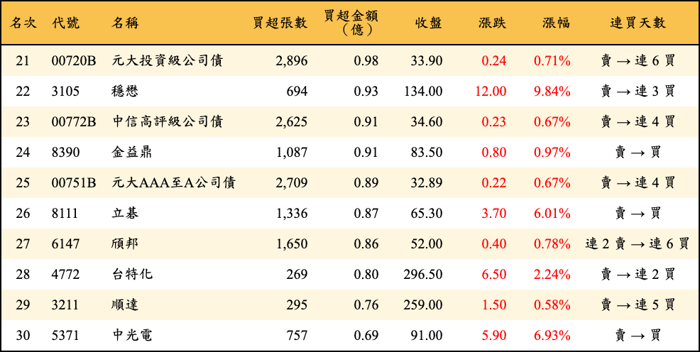 買超張數及金額