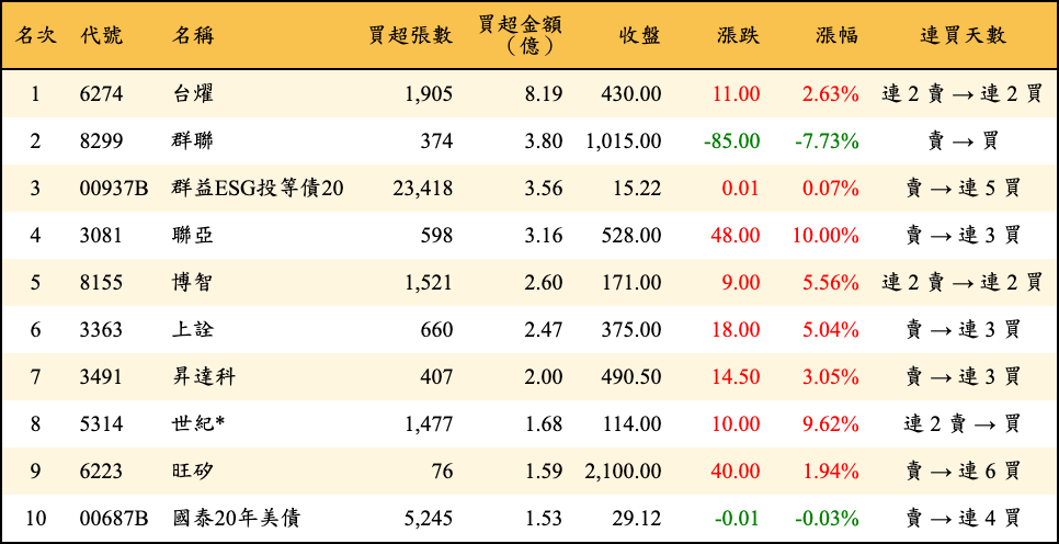 買超張數及金額