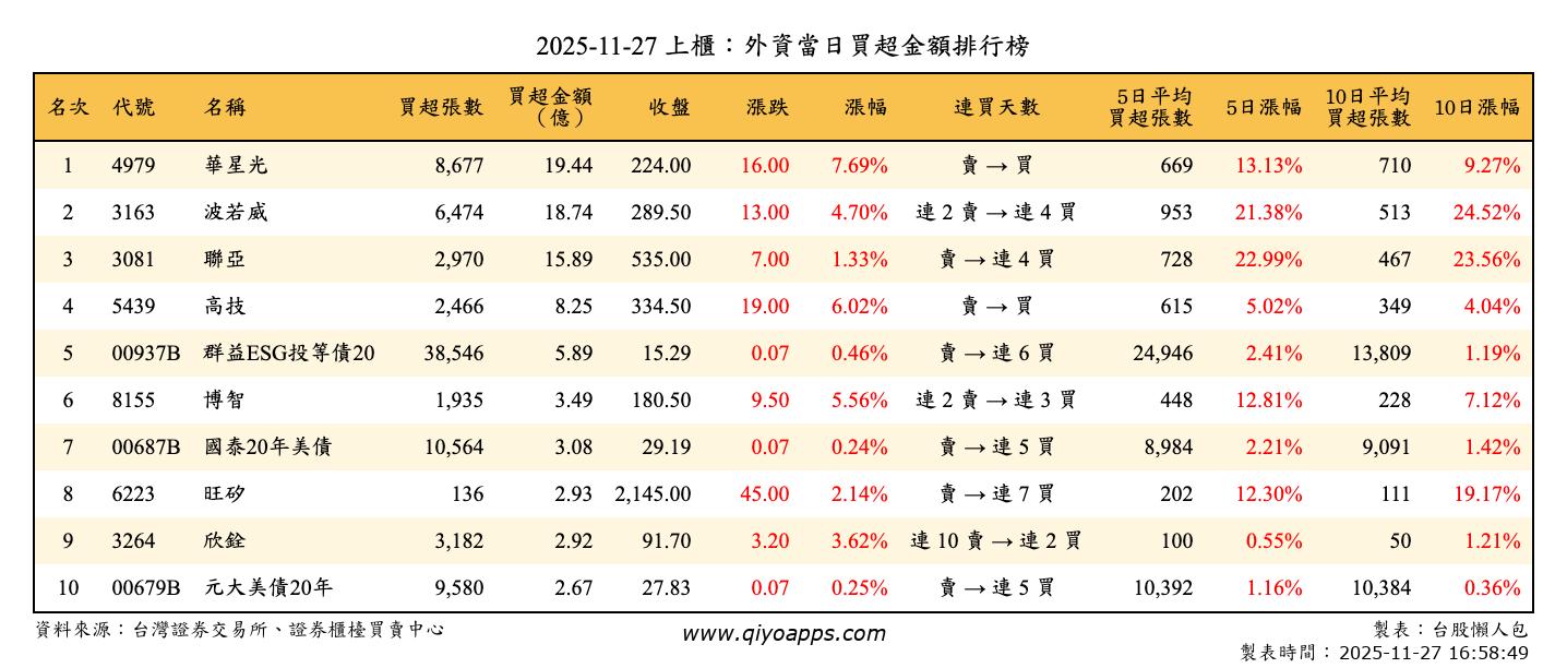 上櫃：外資當日買超金額排行榜
