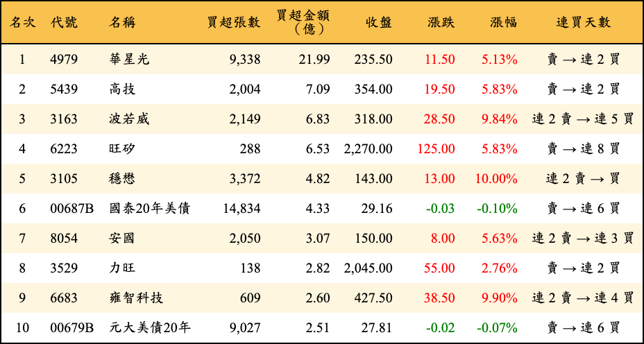 買超張數及金額