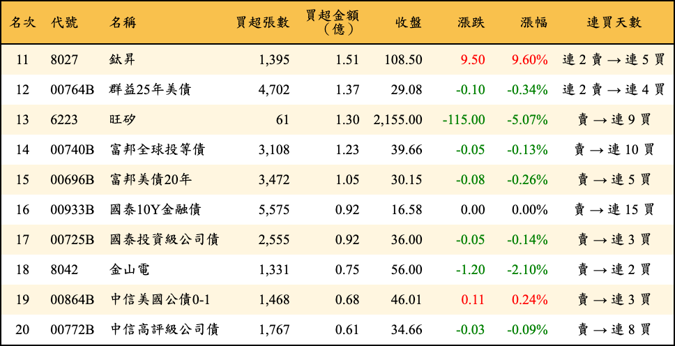 買超張數及金額