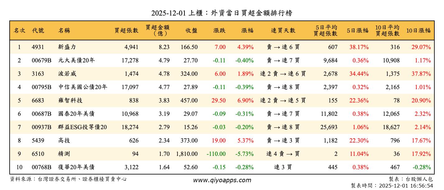上櫃：外資當日買超金額排行榜
