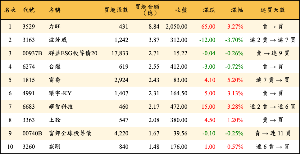 買超張數及金額