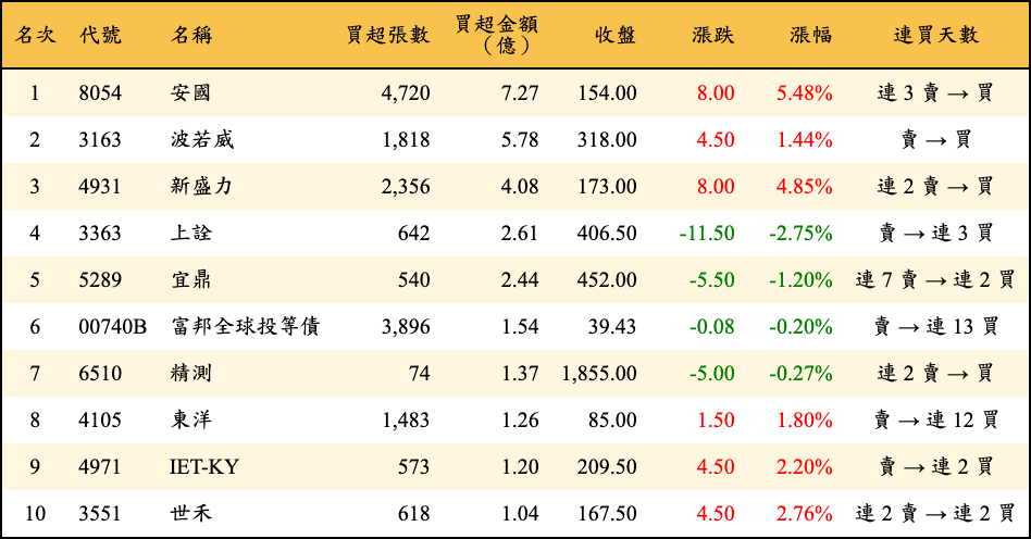 買超張數及金額