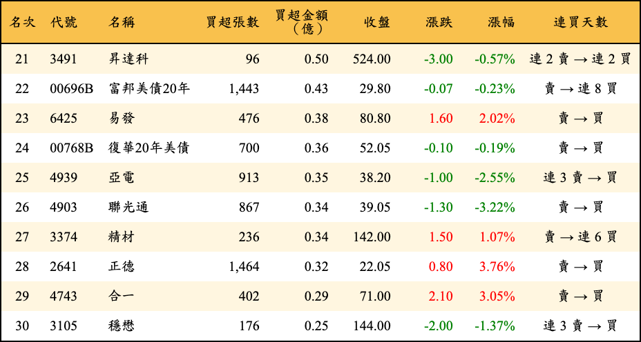 買超張數及金額