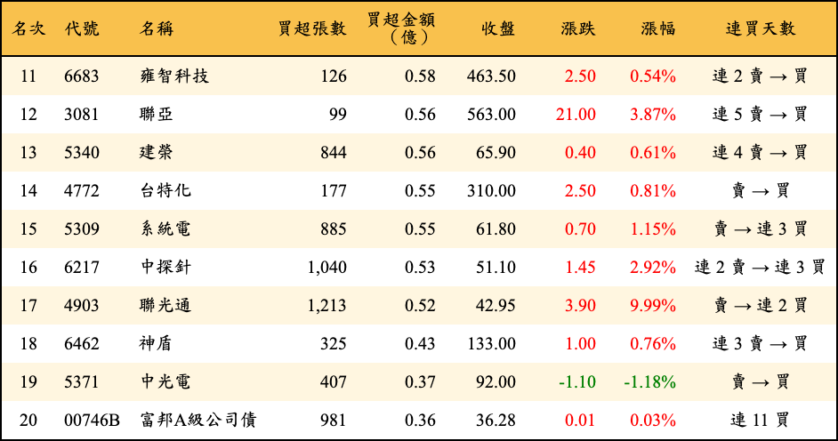 買超張數及金額