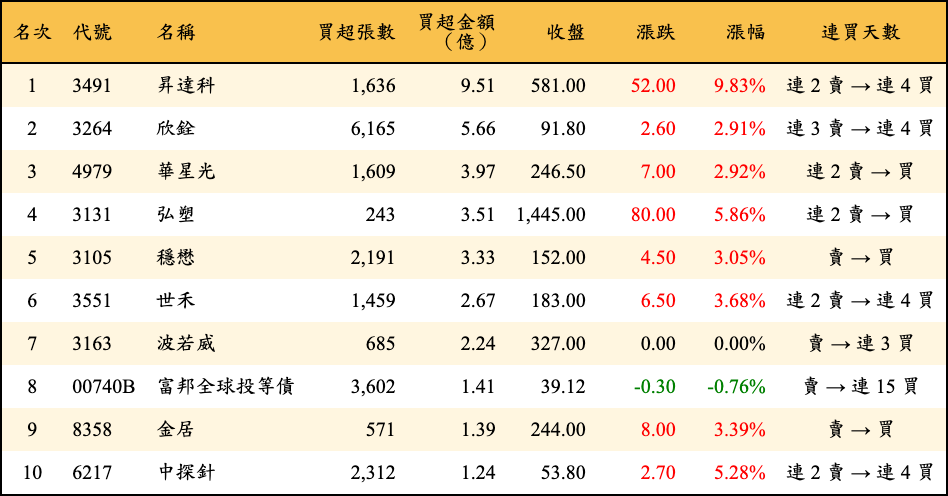 買超張數及金額