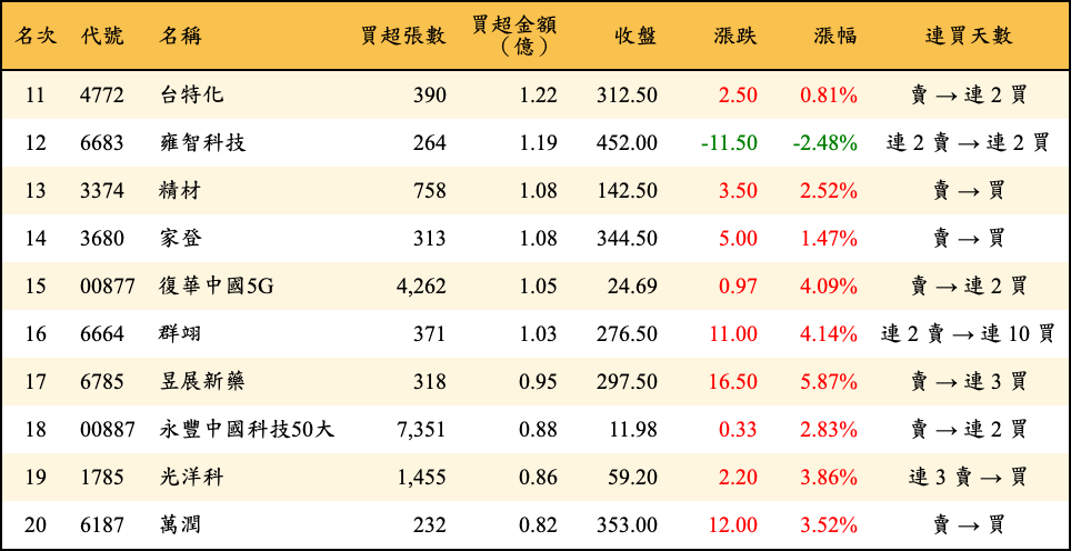 買超張數及金額