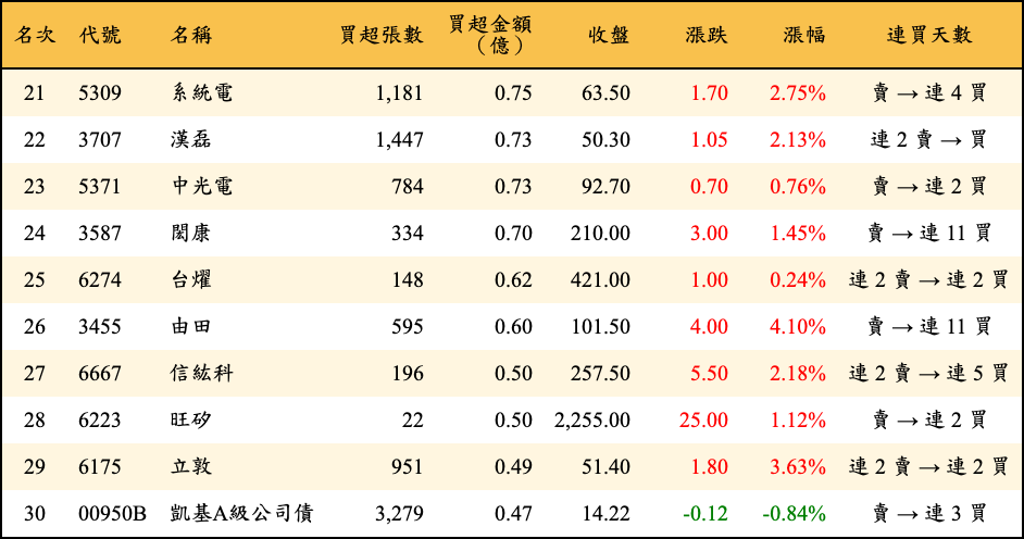 買超張數及金額