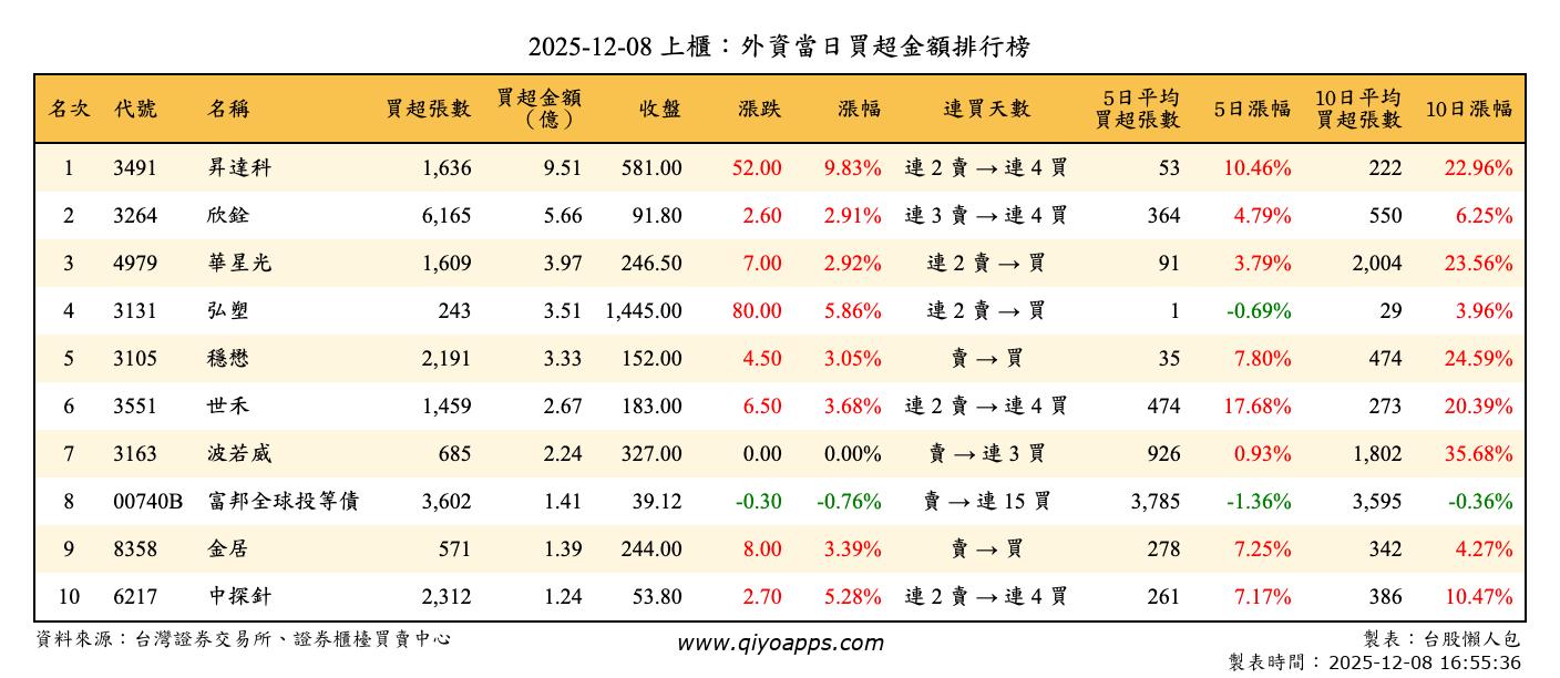 上櫃：外資當日買超金額排行榜