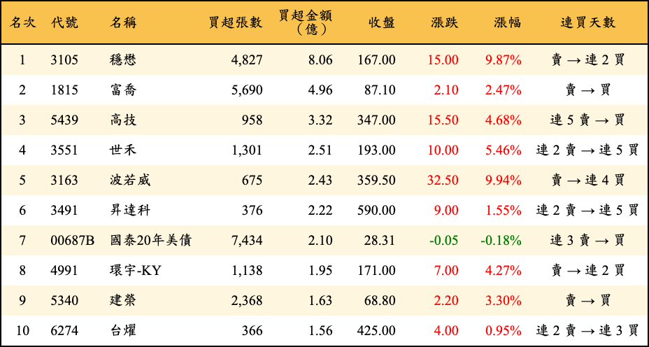 買超張數及金額