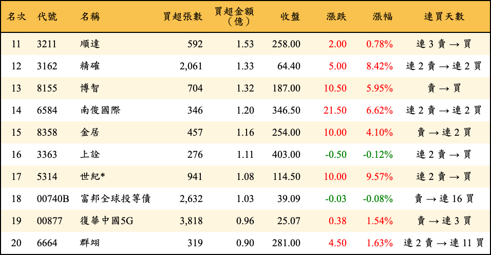 買超張數及金額