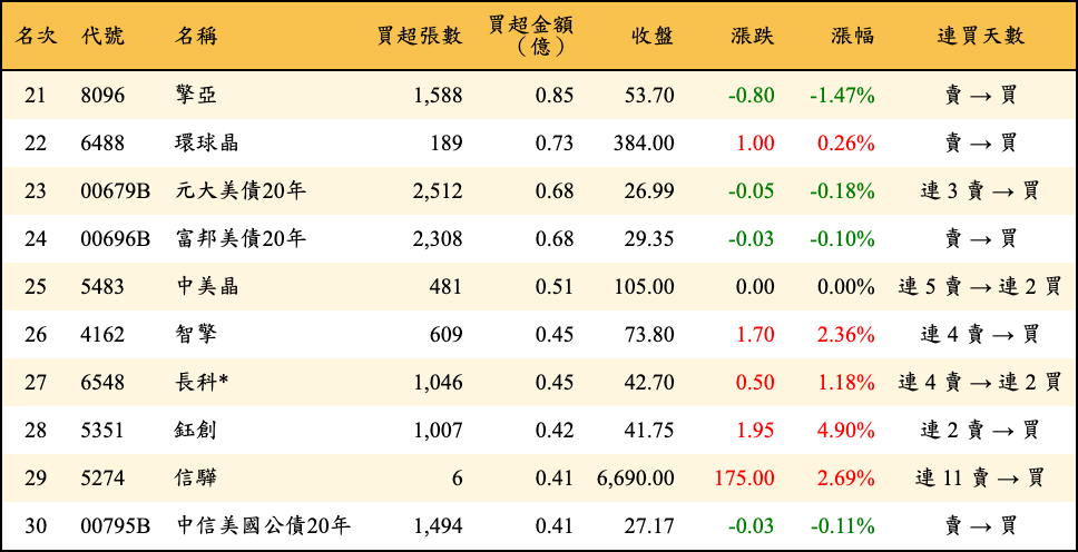 買超張數及金額