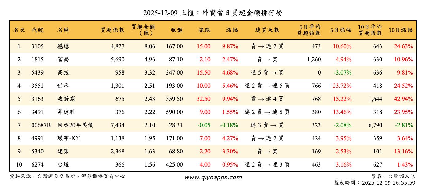 上櫃：外資當日買超金額排行榜