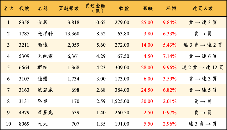 買超張數及金額