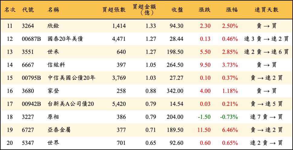 買超張數及金額