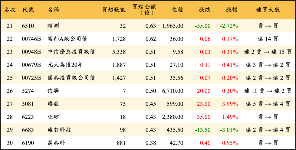 買超張數及金額