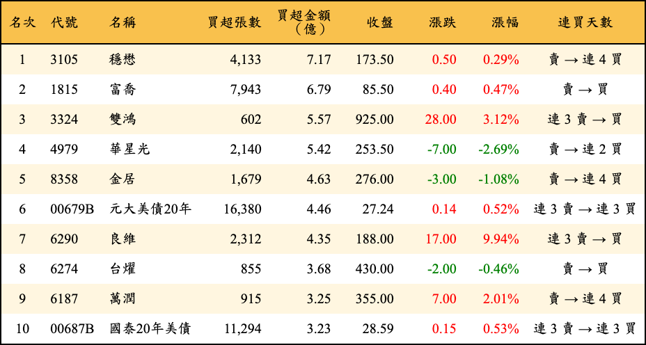 買超張數及金額