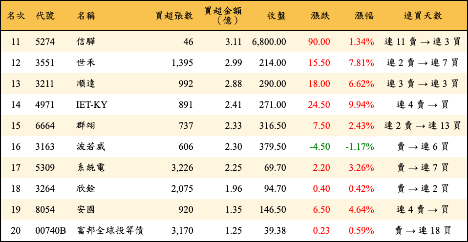 買超張數及金額
