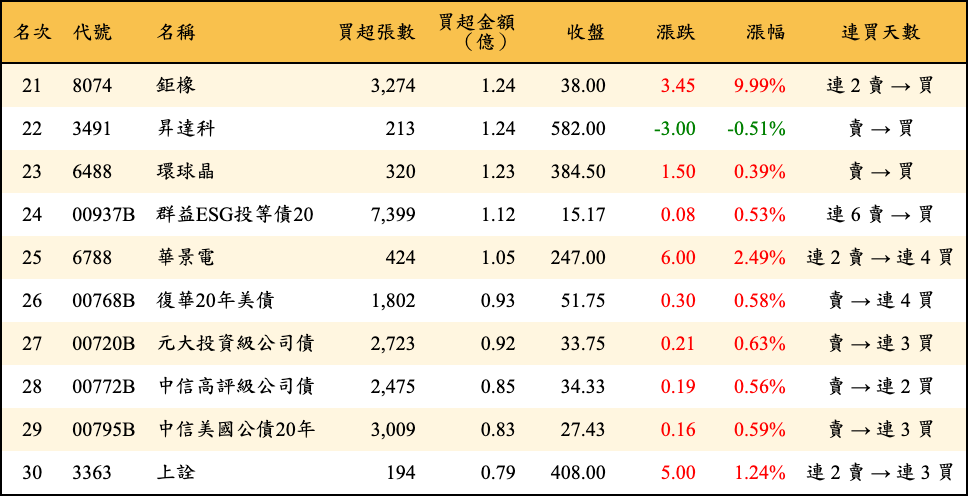 買超張數及金額