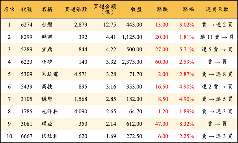 買超張數及金額