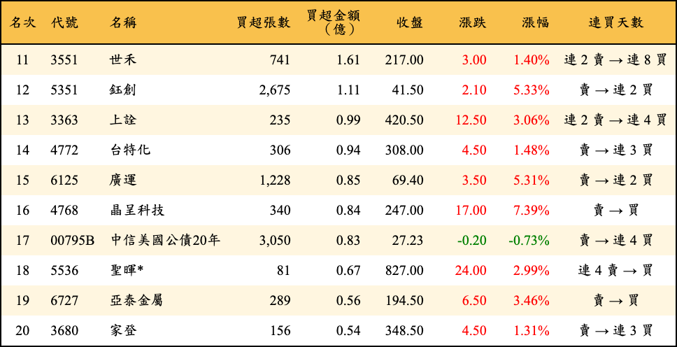 買超張數及金額