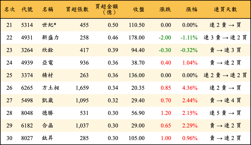 買超張數及金額