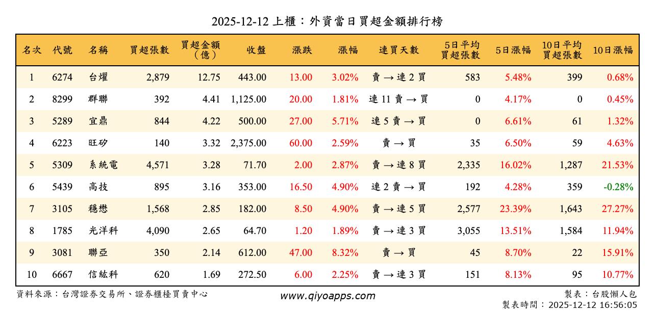 上櫃：外資當日買超金額排行榜