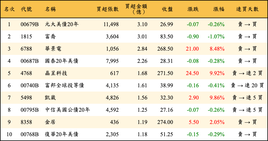 買超張數及金額