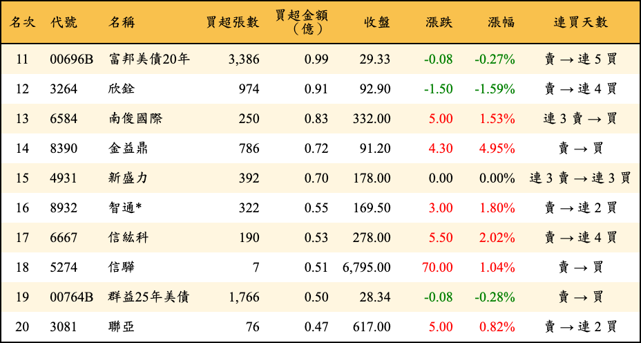 買超張數及金額