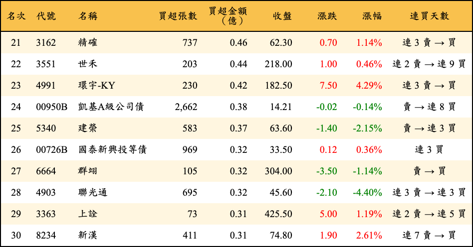 買超張數及金額