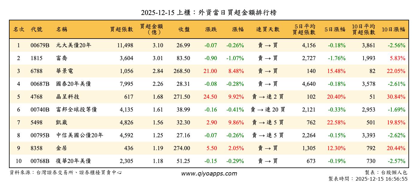 上櫃：外資當日買超金額排行榜