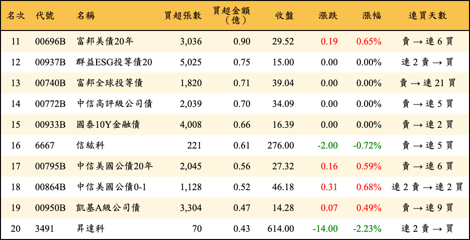 買超張數及金額