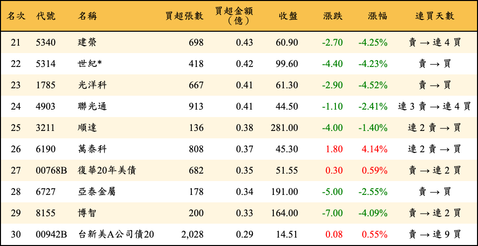 買超張數及金額