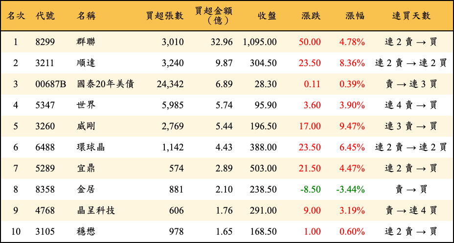 買超張數及金額