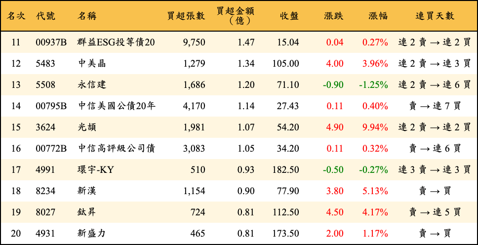買超張數及金額