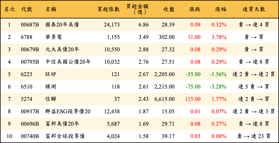 買超張數及金額
