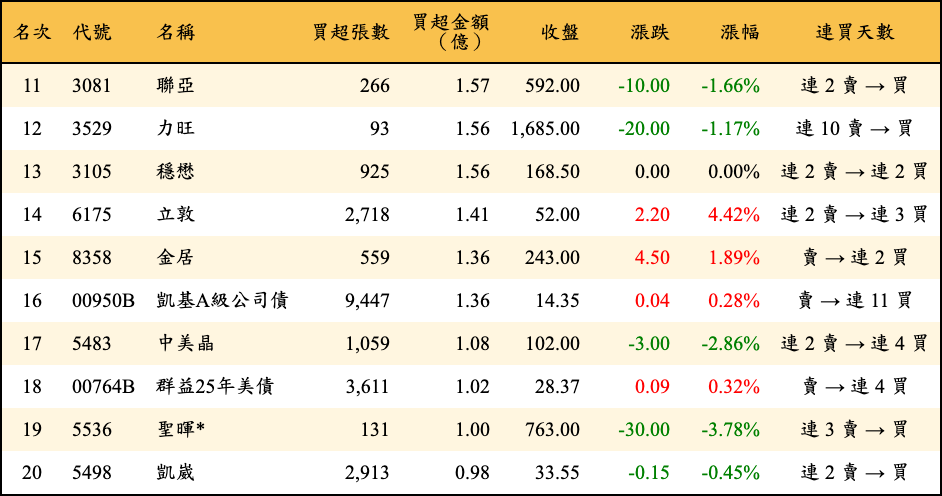 買超張數及金額