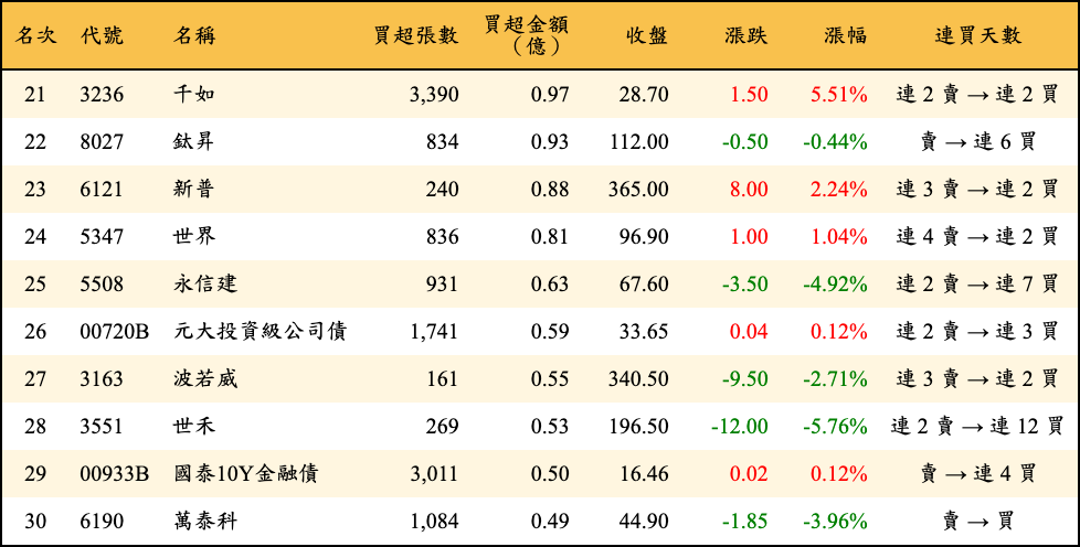 買超張數及金額
