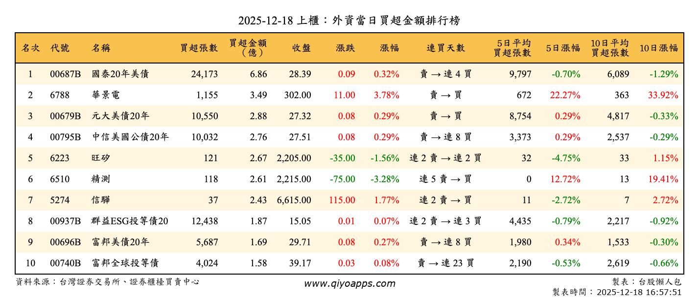 上櫃：外資當日買超金額排行榜